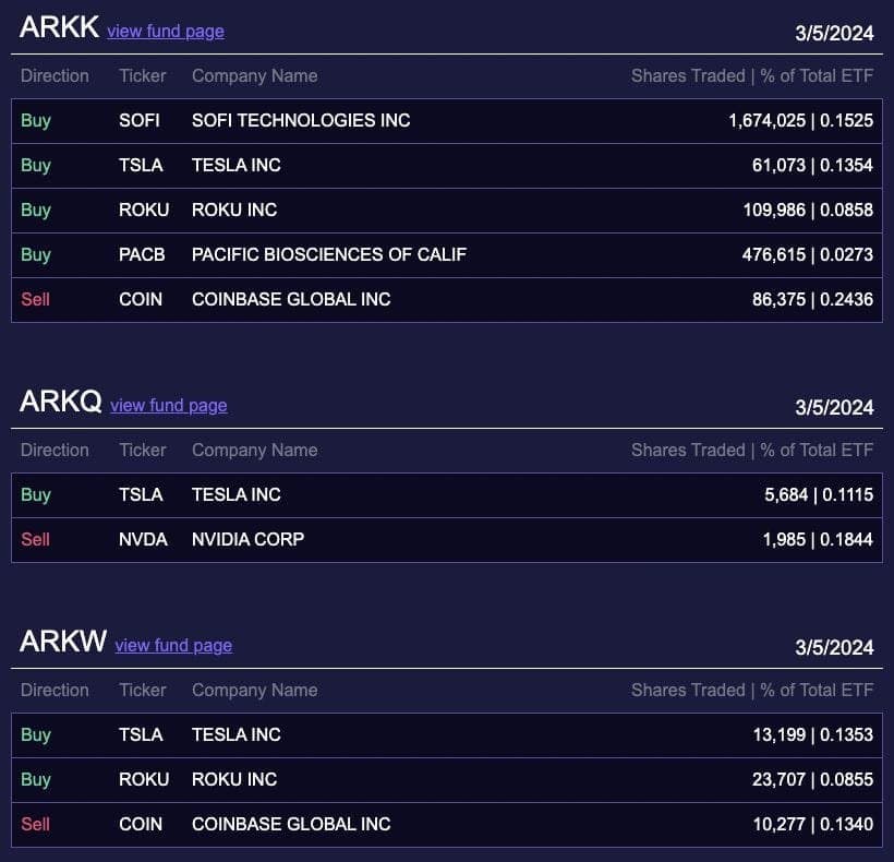 Ark Invest's Dynamic Moves: Trading Coinbase and Nvidia, Boosting Tesla, and Banking on Palantir's Growth