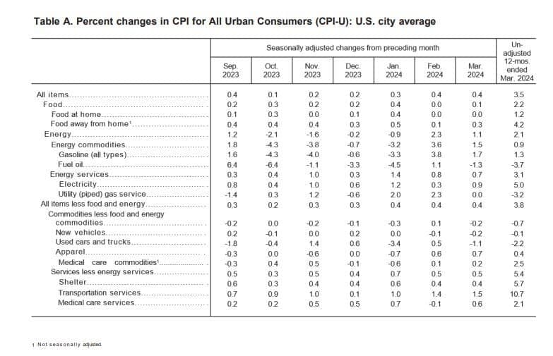 U.S. CPI Surges Exceed Expectations Third Time in a Row: Implications for Rate Cuts