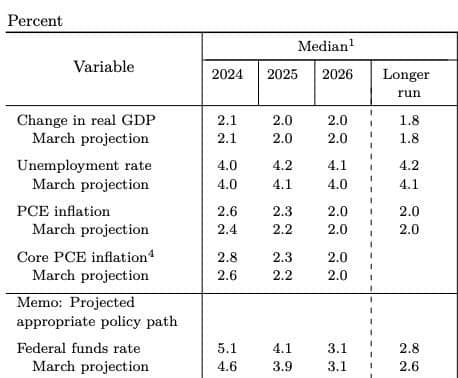 Federal Reserve Holds Rates Steady, Signals Only One Rate Cut in 2024 Amid Slower Inflation Decline