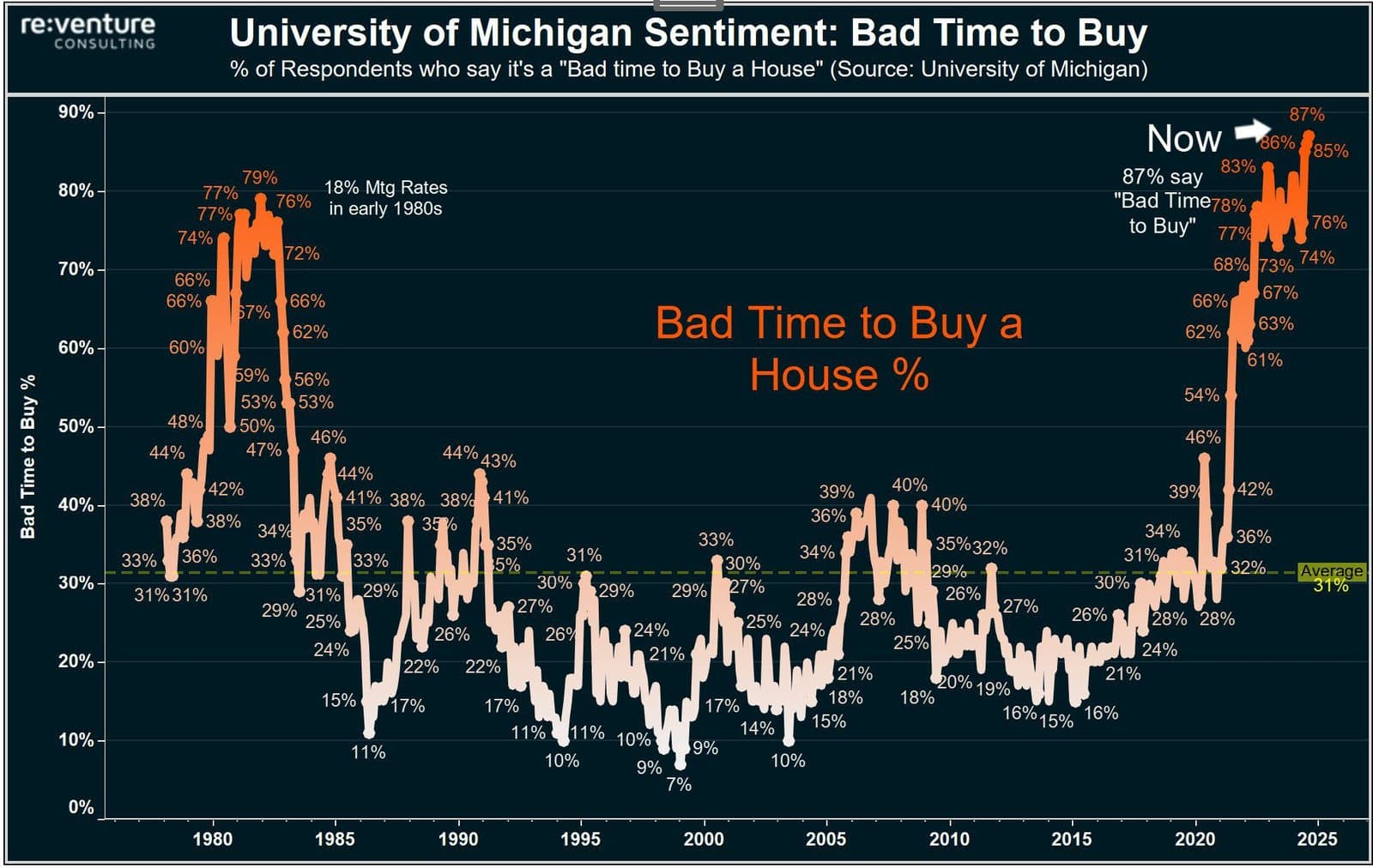 Record 87% of Americans Believe It’s the Worst Time to Buy a Home, Surpassing 2008 Crisis and 1980s Mortgage Peak