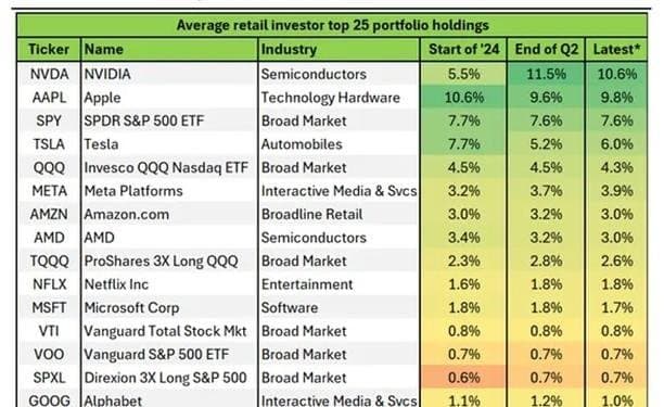Tech Giants Dominate: Nvidia and Apple Account for 20.4% of Investor Portfolios, Says Vanda Research