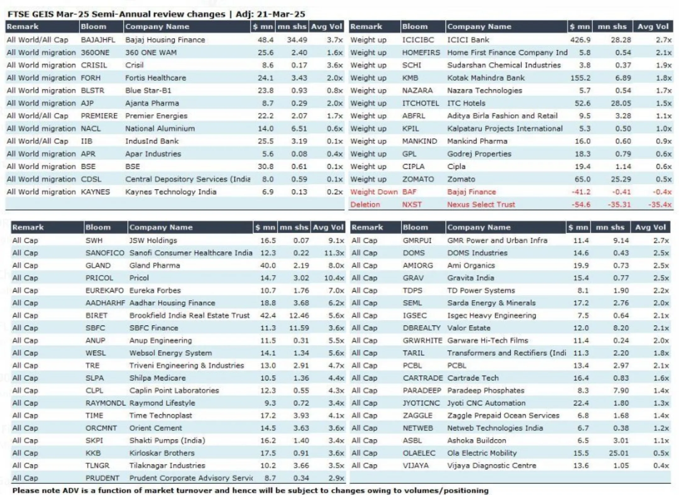 Indian Stock Market Set for $1.4-$1.6 Billion Inflows as FTSE Rebalances Index