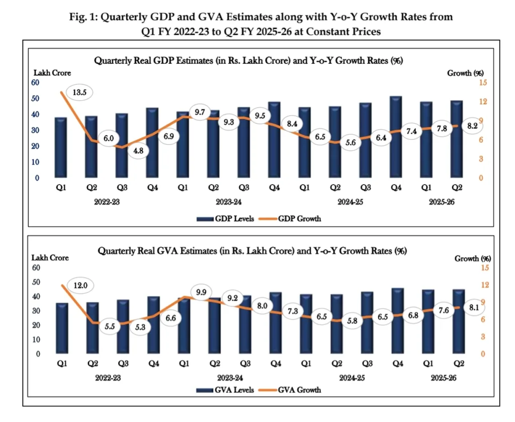 India GDP Report Q2 FY 2025-26, NSO Releases Strong 8.2% Growth