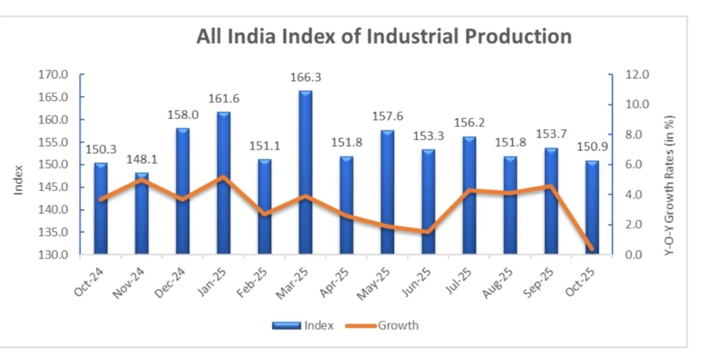 India’s Industrial Production Drops to a 14-Month Low of 0.4% in October 2025