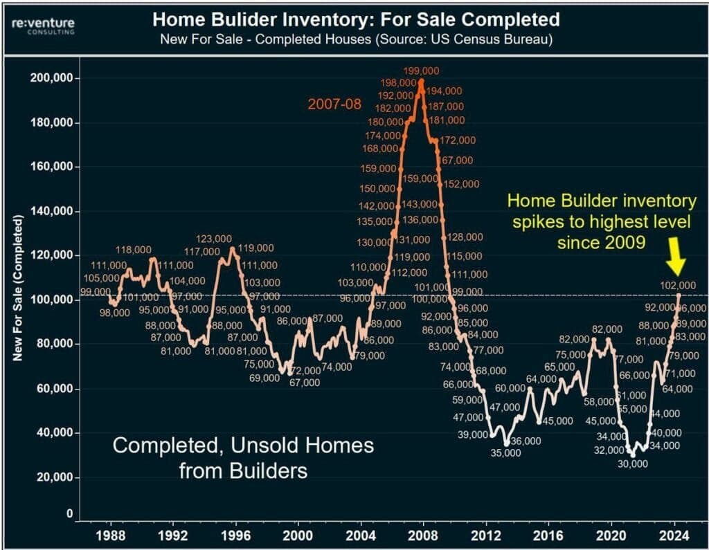 Record High in New Home Supply Amidst Historic Low Mortgage Demand