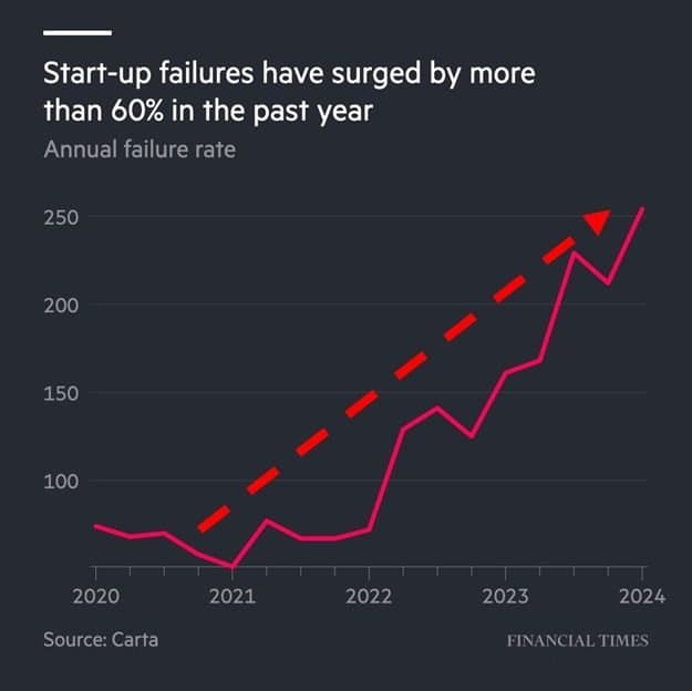 US Start-Up Failures Surge: 254 Businesses Shut Down Amid Rising Interest Rates and Economic Pressures