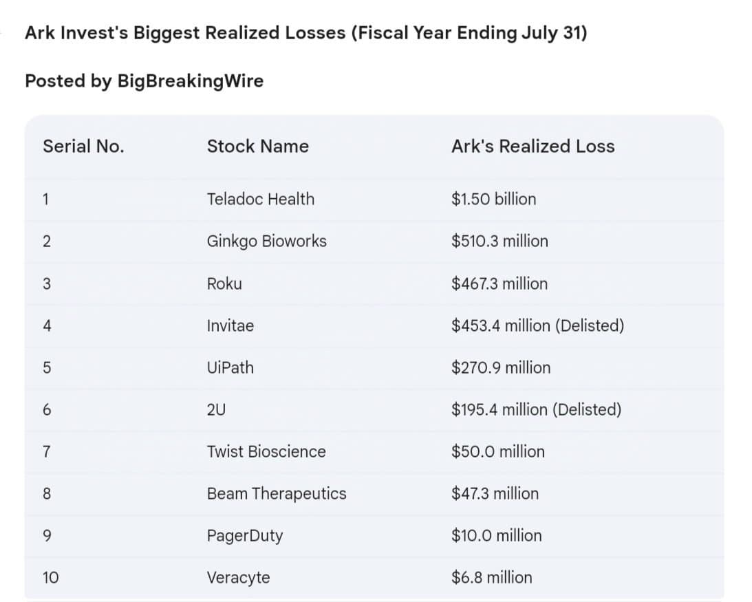 Cathie Wood Ark Invest Faces $3.5B Loss in 2024: Teladoc, Ginkgo, Roku Among Hardest Hit – Check Full List