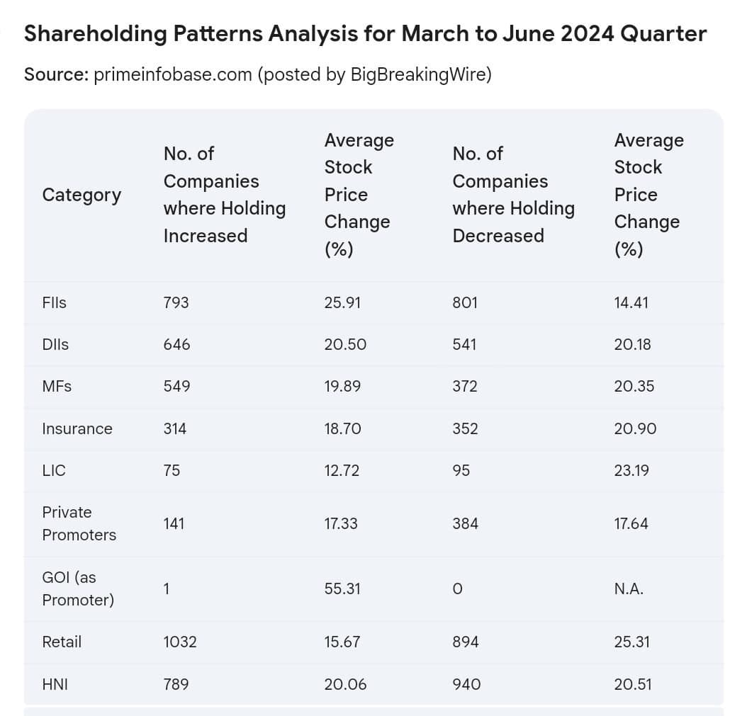 Indian Stock Market Insights: DII Share Hits Record High of 25.85%, Retail Investors at 7.64%, LIC Holdings at All-Time Low of 3.64%, Government Stake Reaches Seven-Year High of 10.64%, and FII Share Declines to 17.38%