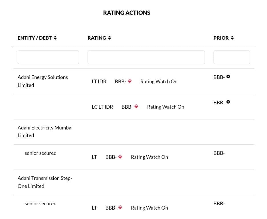 Fitch Places Adani Energy Solutions and Adani Electricity Mumbai Default Ratings on Negative Watch Due to Bribery Charges