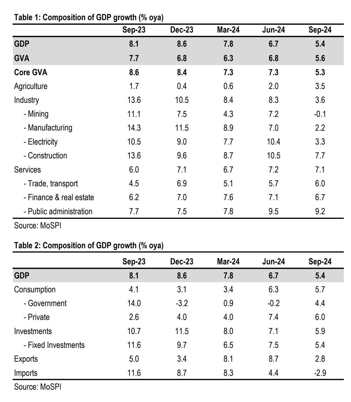 India’s 3Q GDP Slows to 5.4%, Below JP Morgan’s 6.4% Estimate; Growth Outlook Revised to 6.4%