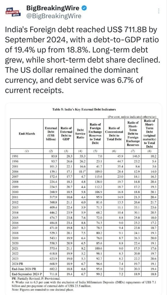 India's External Debt: US$ 711.8 Billion, 19.4% Debt-to-GDP, and US$ 29.6 Billion Increase as of September 2024