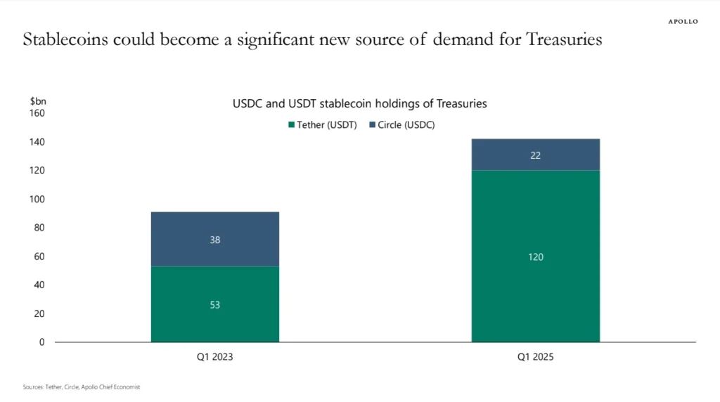 Stablecoins May Soon Become a Big Buyer of U.S. Treasuries