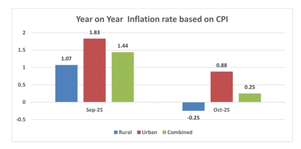 India’s Retail Inflation Falls to Record Low of 0.25% in October 2025