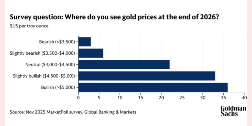 Institutional Investors Turn Bullish on Gold and Tech Stocks Ahead of 2026