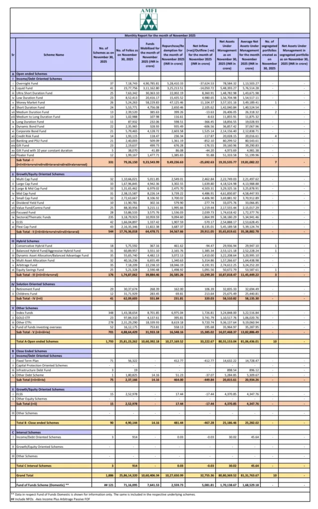 India Mutual Fund Industry Report – November 2025 (AMFI)