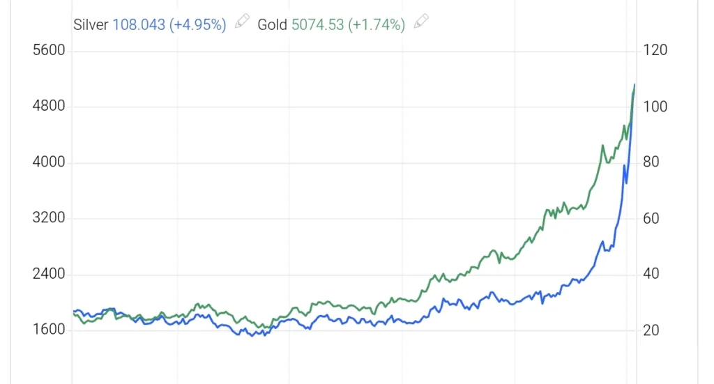 Gold Surges Above $5,000 as Shutdown Fears and Global Tensions Rise